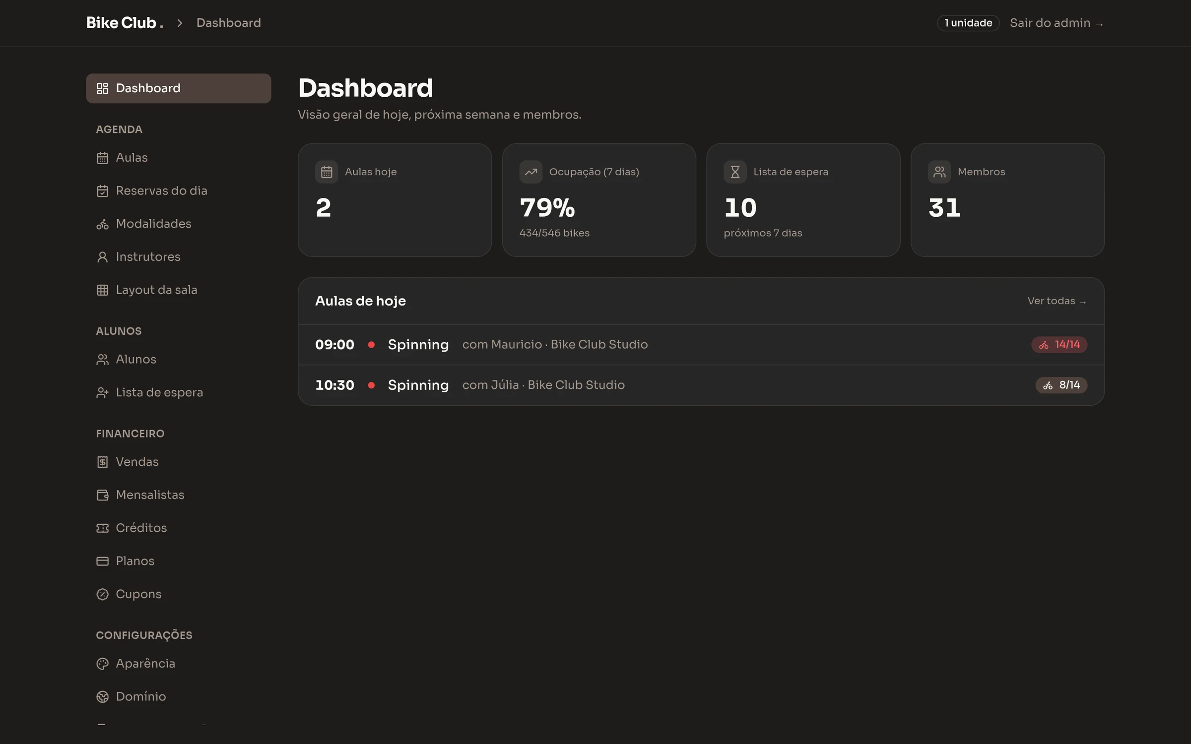 Dashboard do painel com os cartões de aulas de hoje, ocupação dos últimos sete dias, lista de espera e total de membros.